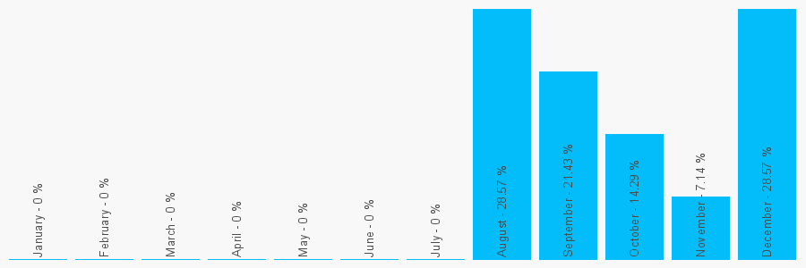 Number popularity chart 1264363363