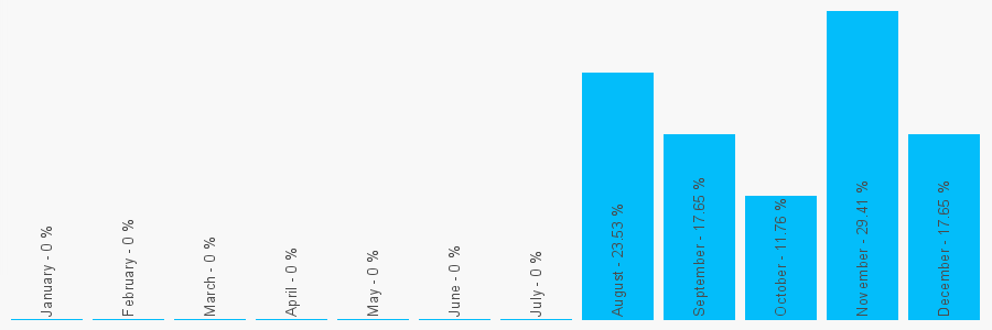 Number popularity chart 2035912872