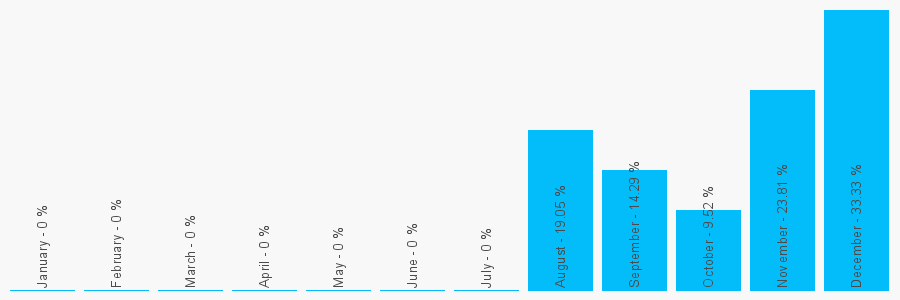 Number popularity chart 7983923292