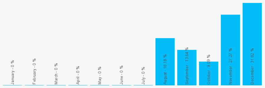 Number popularity chart 7739834307