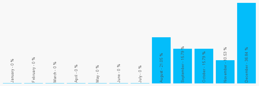 Number popularity chart 1483573989