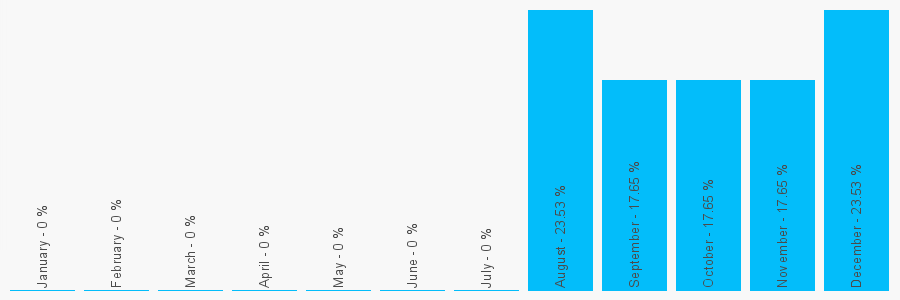 Number popularity chart 2034512031