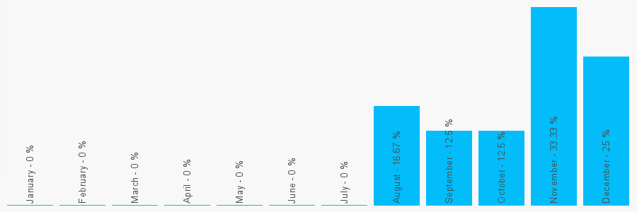 Number popularity chart 7513819304