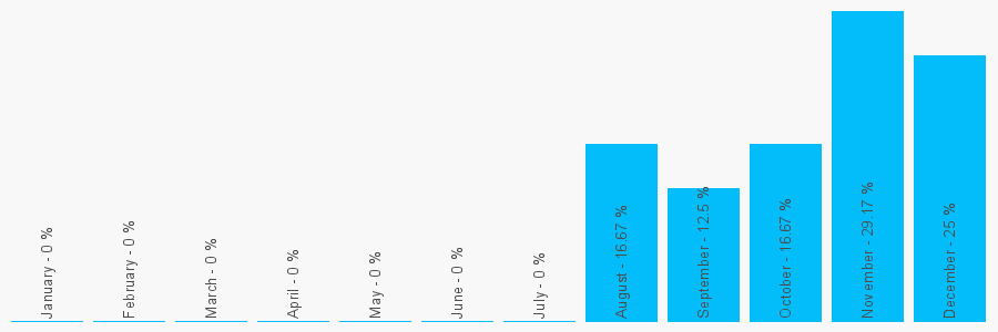 Number popularity chart 7305396511