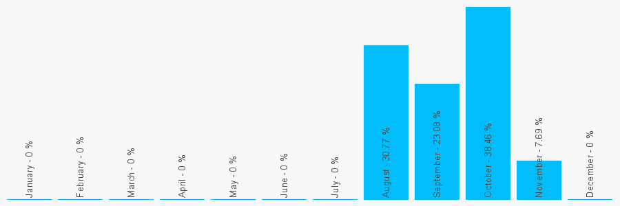 Number popularity chart 1740465788