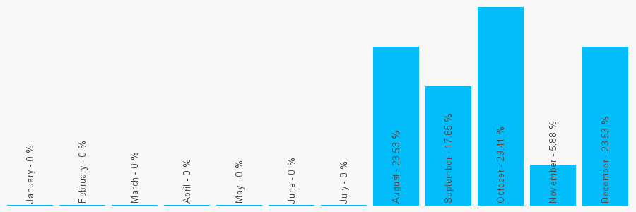 Number popularity chart 7496380148