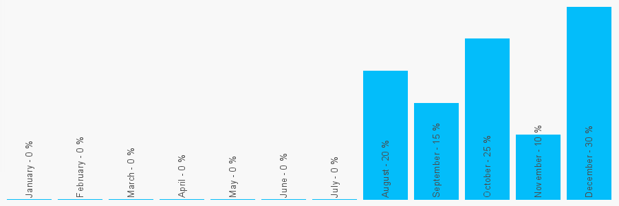 Number popularity chart 2074524705