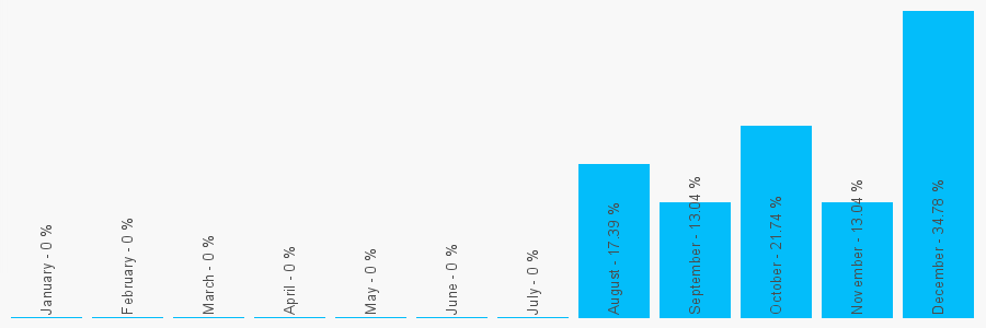 Number popularity chart 7778654043