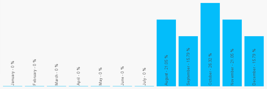 Number popularity chart 2088662007