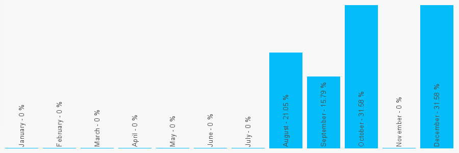 Number popularity chart 1324300697