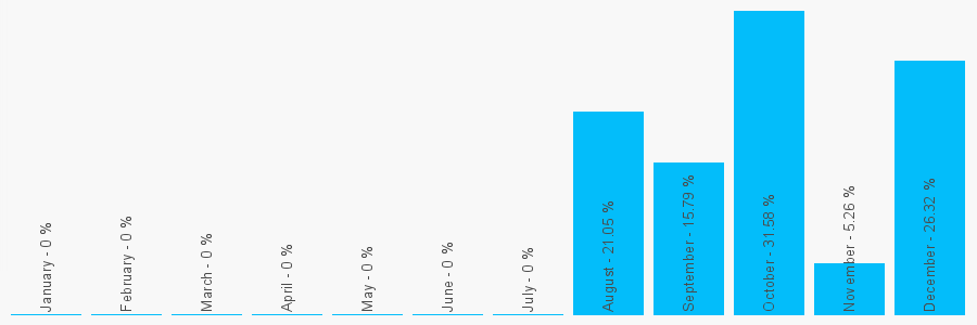 Number popularity chart 7795273552