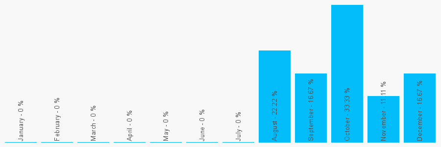 Number popularity chart 1484718833