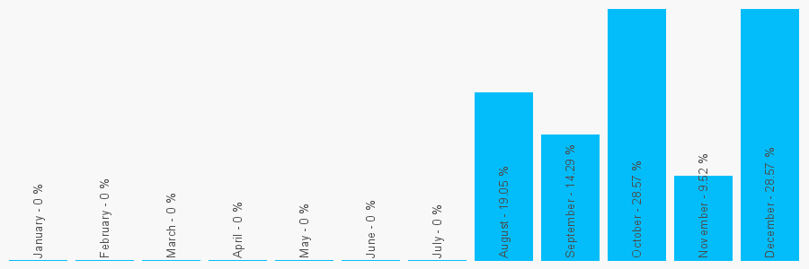 Number popularity chart 1131240000