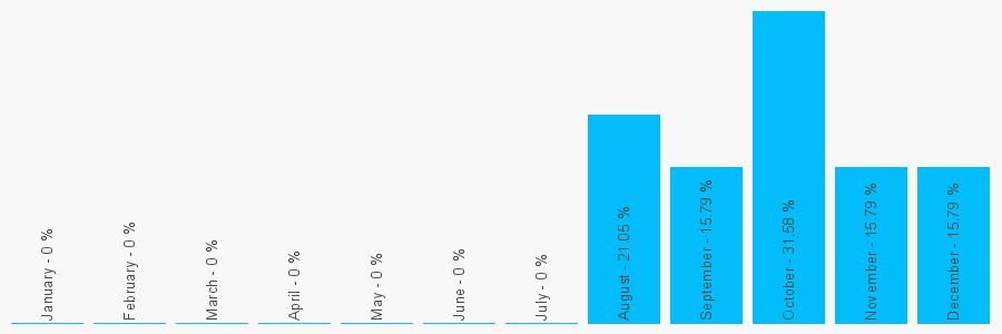 Number popularity chart 1353664397