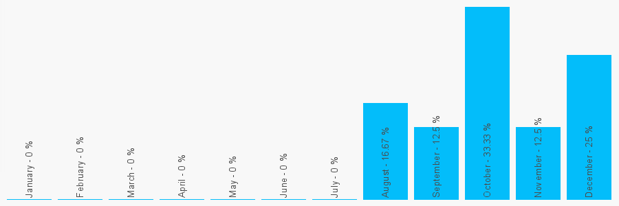 Number popularity chart 7769657537