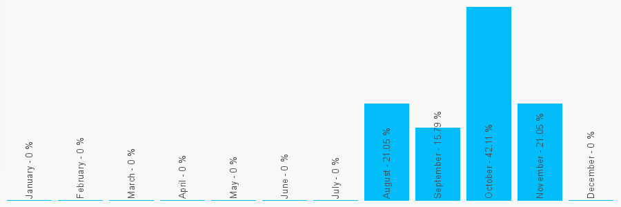 Number popularity chart 1752937260