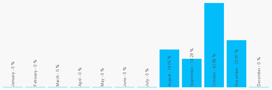 Number popularity chart 1134260881