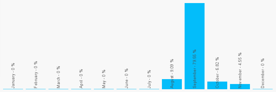 Number popularity chart 1730269338