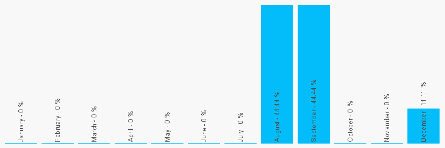 Number popularity chart 1472348509