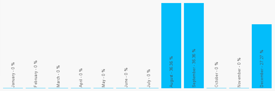 Number popularity chart 7929365625