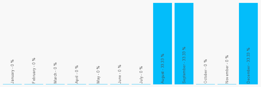 Number popularity chart 1257272135