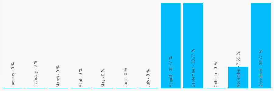 Number popularity chart 2077382487