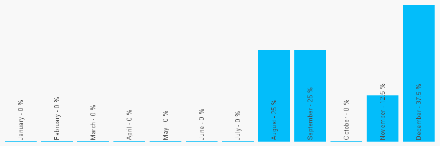 Number popularity chart 1344866904