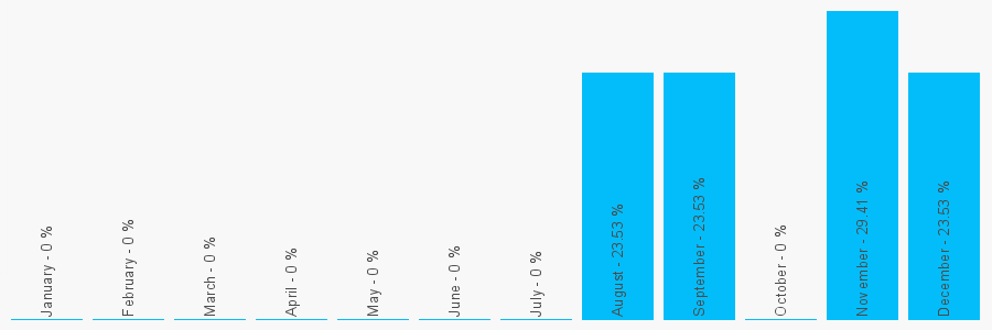 Number popularity chart 800745331