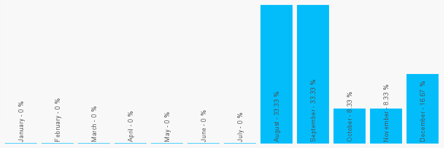 Number popularity chart 1376500725