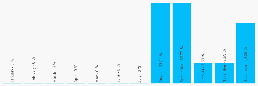 Number popularity chart 1771624951