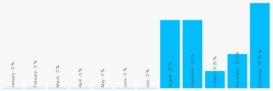 Number popularity chart 7800804463