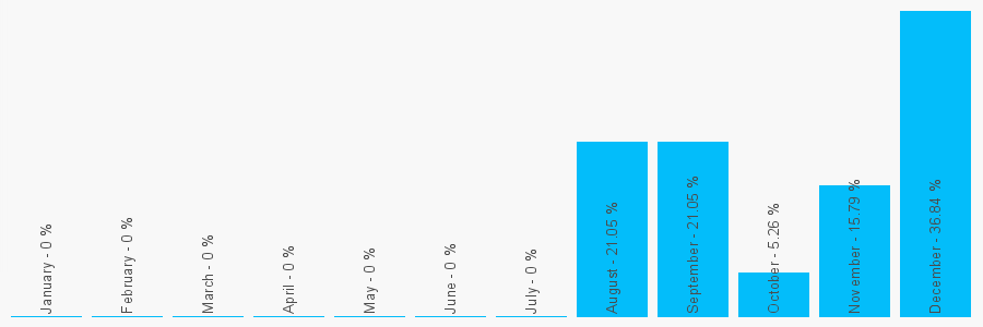 Number popularity chart 2089110189