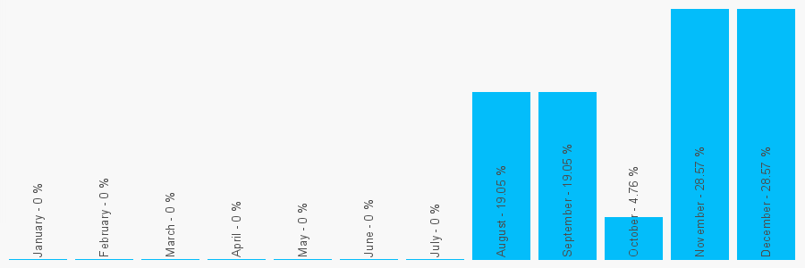 Number popularity chart 7983941805