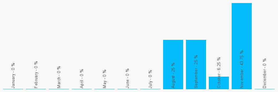 Number popularity chart 1384987705