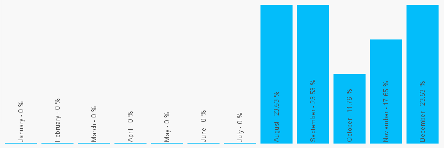 Number popularity chart 1224314784