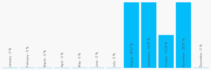 Number popularity chart 1634388331