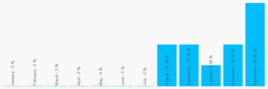 Number popularity chart 2088187710