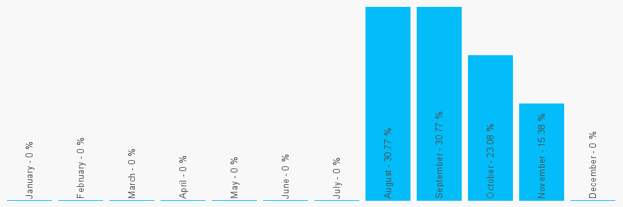 Number popularity chart 8451305567