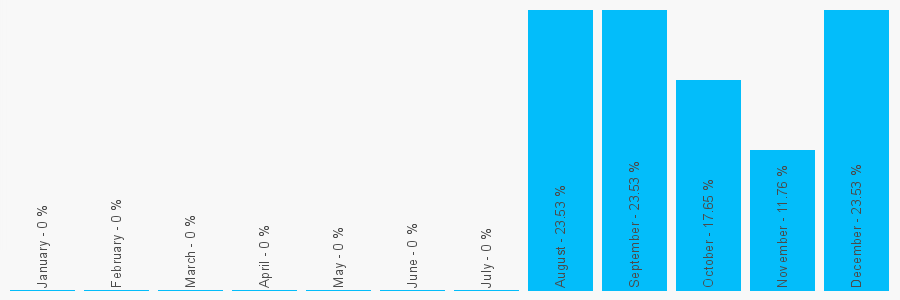 Number popularity chart 7951211394