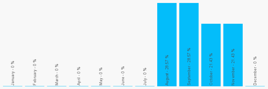 Number popularity chart 1538371923