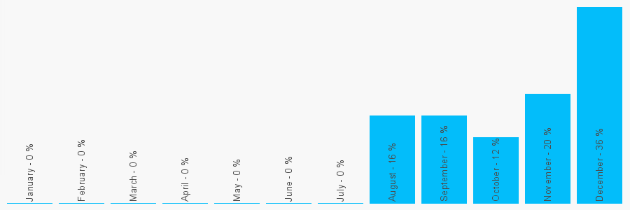 Number popularity chart 7420034121