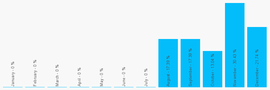 Number popularity chart 8002100223