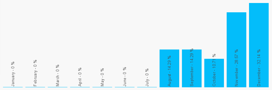 Number popularity chart 2392240466