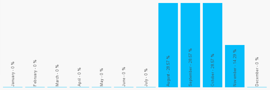 Number popularity chart 7799484315