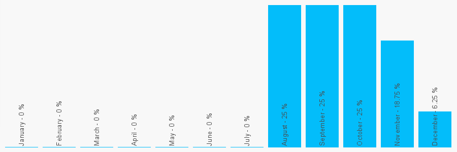 Number popularity chart 1548511257