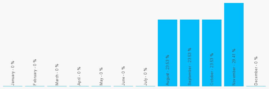 Number popularity chart 1289029448