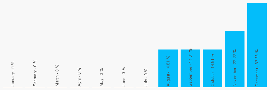 Number popularity chart 81958935625