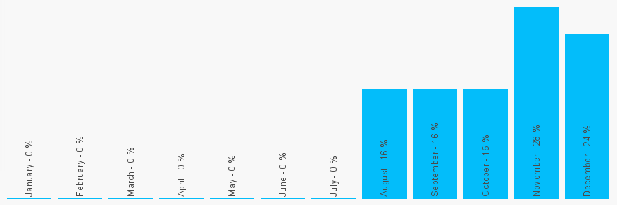 Number popularity chart 1915800484