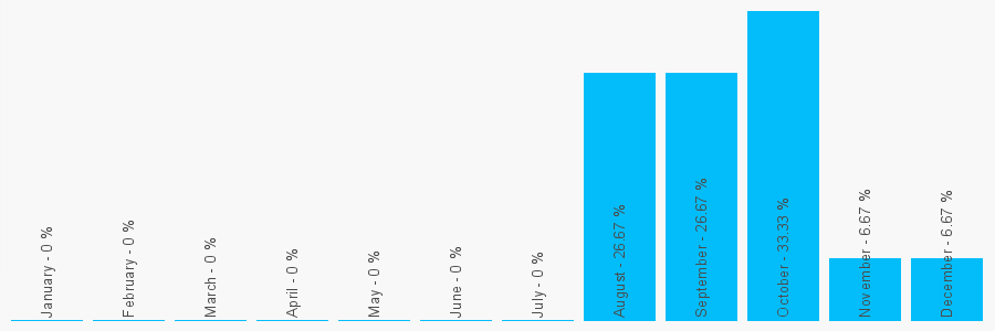 Number popularity chart 2890383000