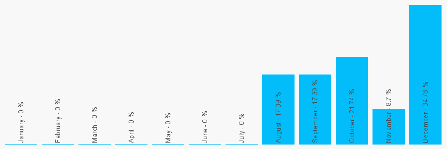 Number popularity chart 2075910555